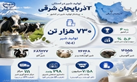  آذربایجان شرقی؛ رتبه ششم تولید شیر در کشور  